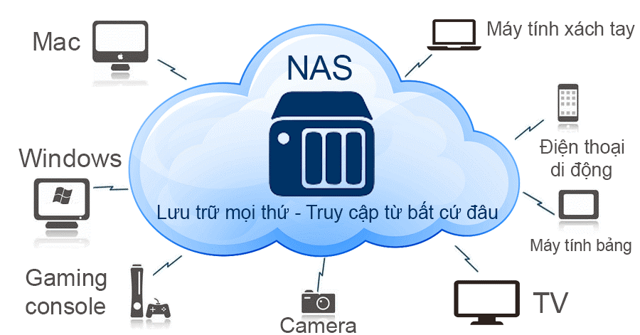 Các thông tin về ổ cứng NAS là gì hình 2